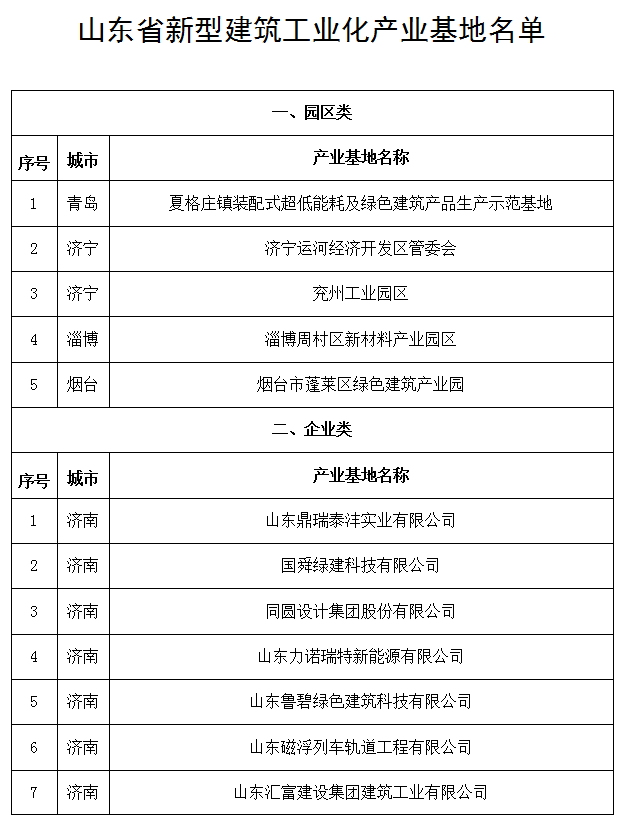 山东省新型建筑工业化产业基地名单公示